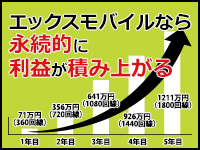 ★1件契約ごとに15％の手数料が永続的に入る！商材ごとに初回収入もあり