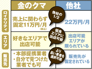 「なんか違う」と感じた方は、金のクマへ。自由度の高いFCで、あなたらしいお店作りを