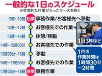 メンテナンスサービスはほとんど原価がかからず利益率が高いのも強みです!