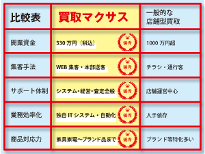 専属コンサルタントが稼げる経営者になるために全面サポート!がマクサスの強み