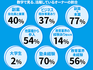 講師を雇わない＝利益が残る/生徒1人増えるごとに年間利益が50万円前後ずつ積み上がる