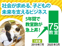 増え続ける療育ニーズに応え、全国拡大。開始5年で75教室運営と確かな実績があります