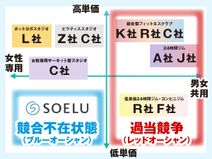 ITスタートアップ企業が20億円と7年間をかけて作った次世代のDXフィットネススタジオ