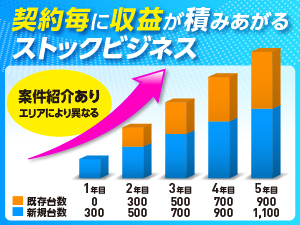 【継続率90%だからこそ実現】売るたびに利益が積み上がる“ストック型”モデル。