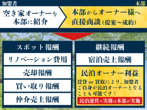 大家と民泊運営会社(本部)を繋ぐ不動産エージェント/開業2ヶ月目利益90万円(北海道)