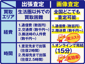 独自のオンライン査定システムがあるから出張不要で買取を実現。しかも買取保証付き