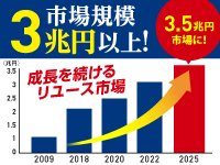開業するなら市場拡大中の業界!買取大吉なら、未経験の方も1人で3兆円市場に参入可能