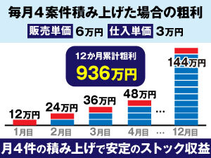 「すぐに結果が出て満足してもらえる」から早期にストック収益化しやすいビジネス