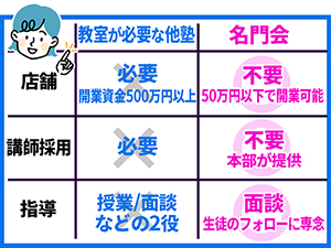 オンラインで完結する「箱のいらない塾」。未経験者が副業で始めやすい画期的システム