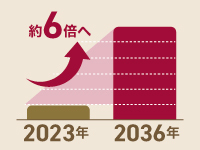 2036年には、市場規模は2023年の6倍になると予測されています。