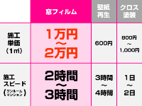 【高収益】施工単価が高いから、1件あたりの施工利益が大きい！