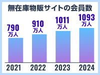 BUYMAの会員数は伸び続けています。