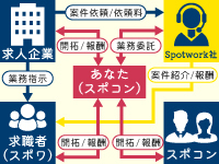 企業・スポワ・スポコン、紹介いただいたそれぞれの稼働に応じて報酬をお支払いします