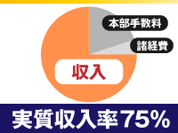 手数料が発生するのは売れたときだけ！実質収入率は75％と手残り◎