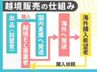 【語学力・海外発送手続き等は一切不要】国内価格比150％の海外需要が急増中！