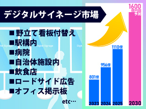 《今が参入チャンス》技術躍進で成熟期を迎えたデジタルサイネージ市場が、急拡大中！