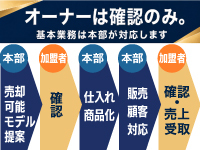 手厚い本部サポートがあるので、専門知識や経験は不要です。