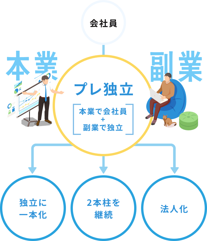 会社員からプレ独立(本業会社員+副業独立)を経て、独立に一本化・2本柱を継続・または法人化する流れの図